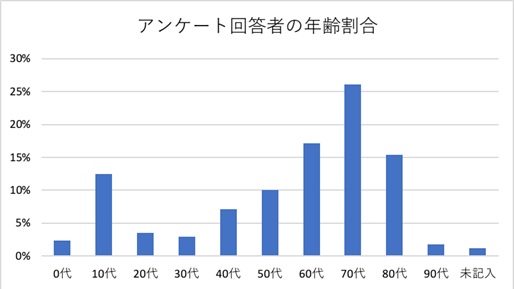 アンケート集計結果