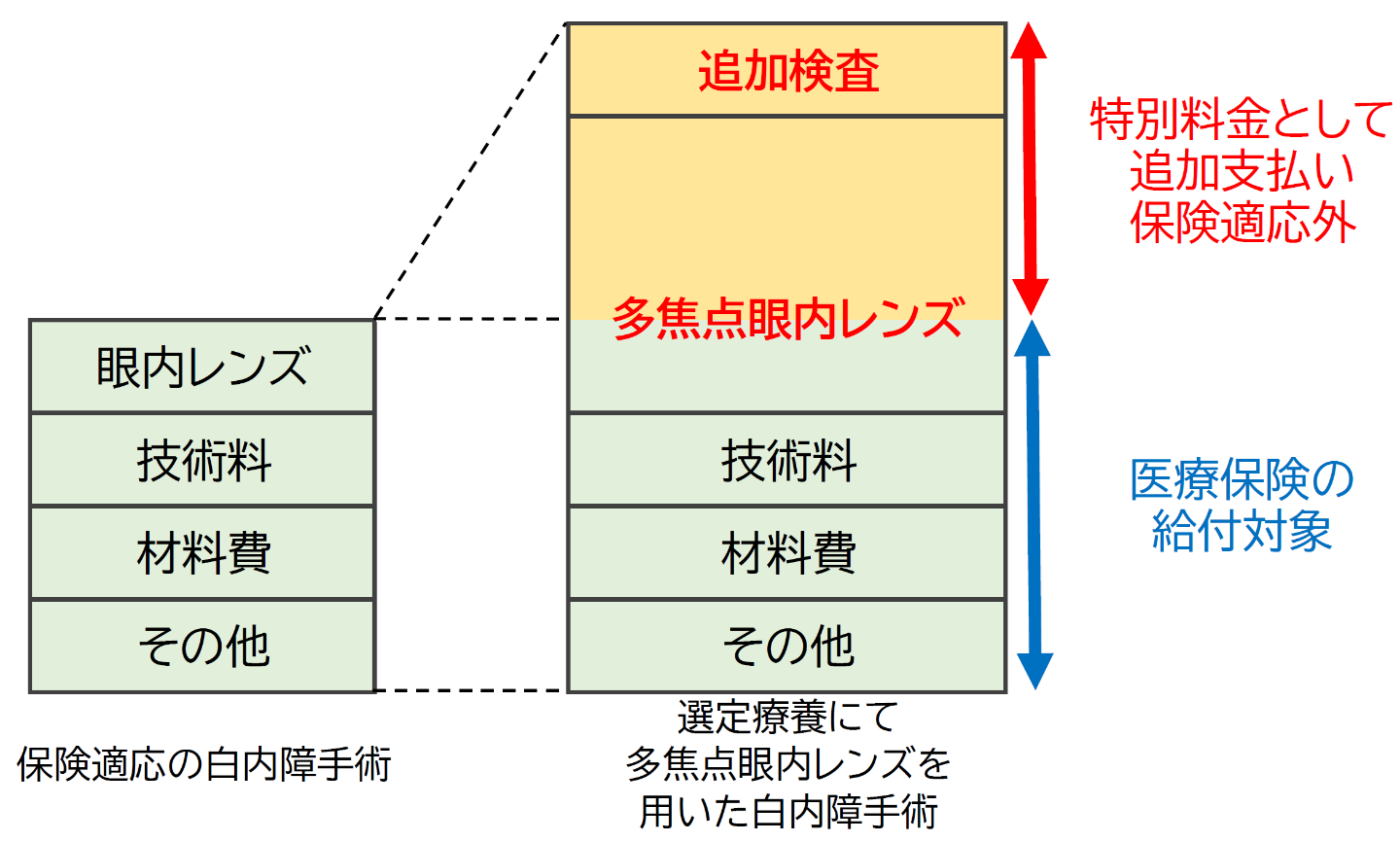 選定療養のイメージ