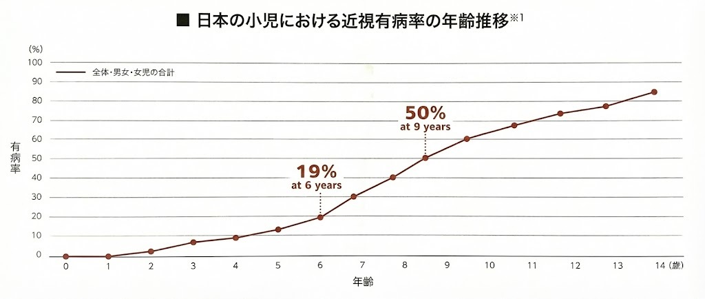 対象年齢と度数範囲