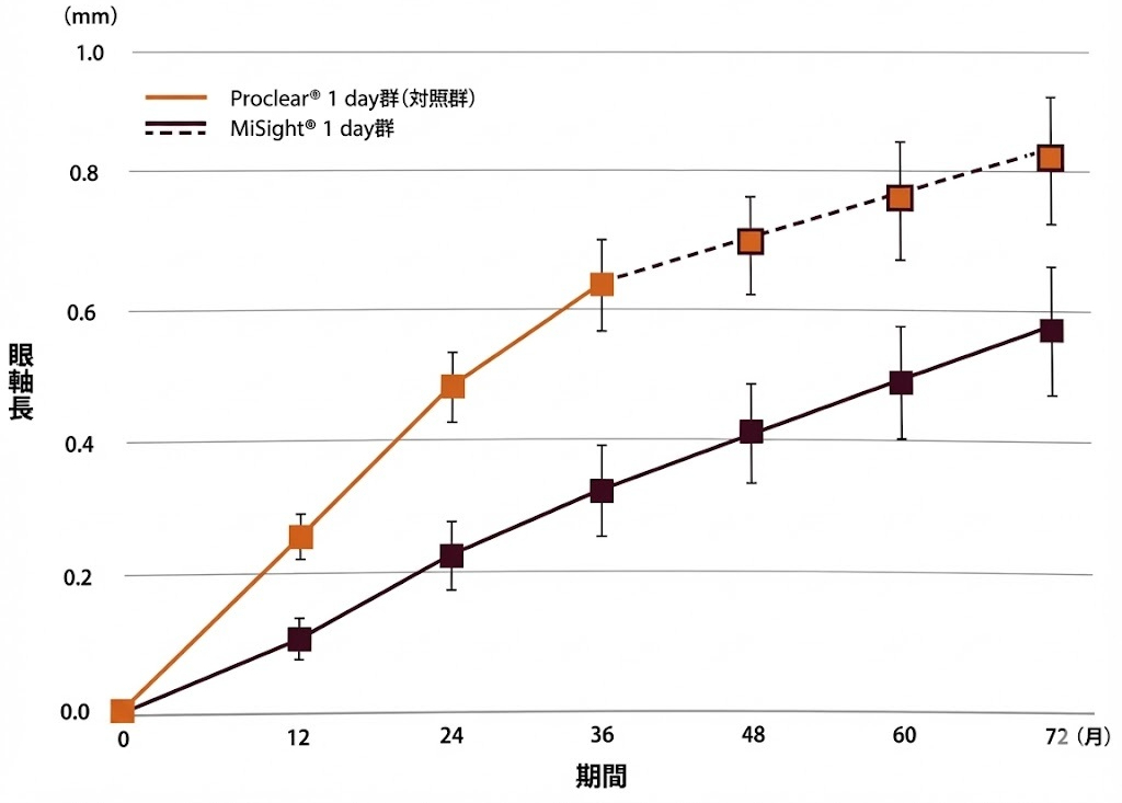 6年間の眼軸長変化
