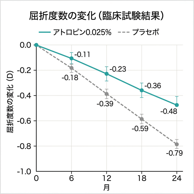 屈折度数の変化グラフ