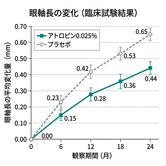 眼軸長の変化グラフ