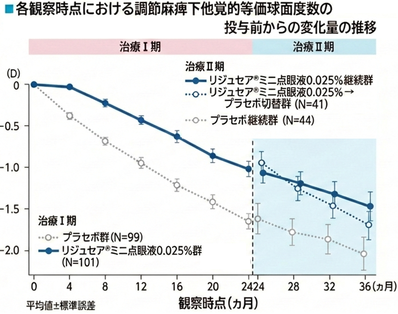 治療中止後の近視進行グラフ