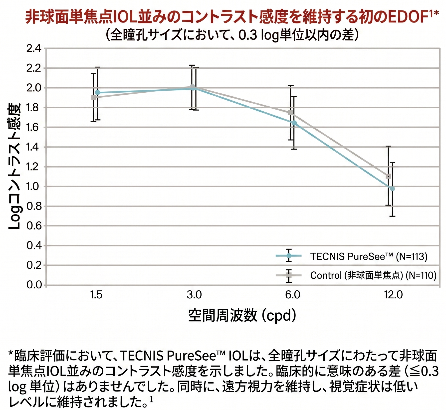 コントラスト感度 グラフ
