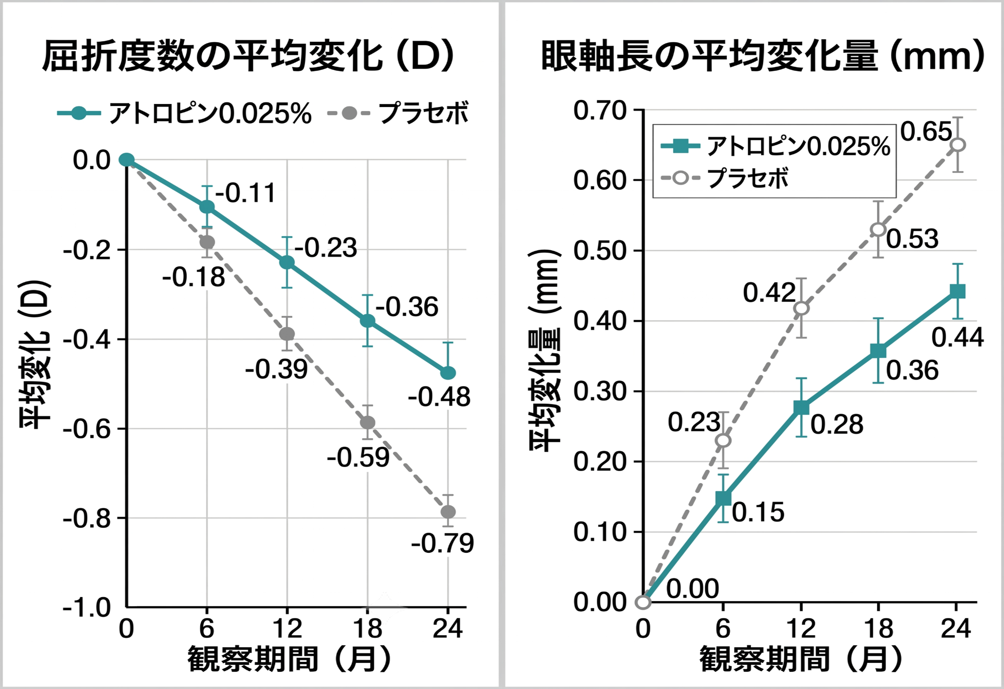 屈折度数と眼軸長の変化グラフ