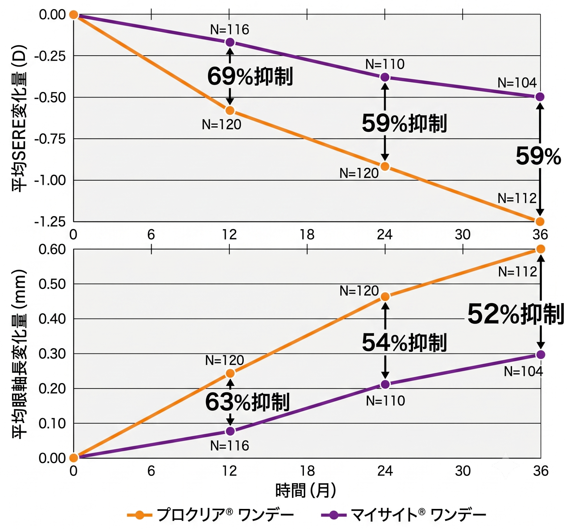 等価球面度数の変化グラフ
