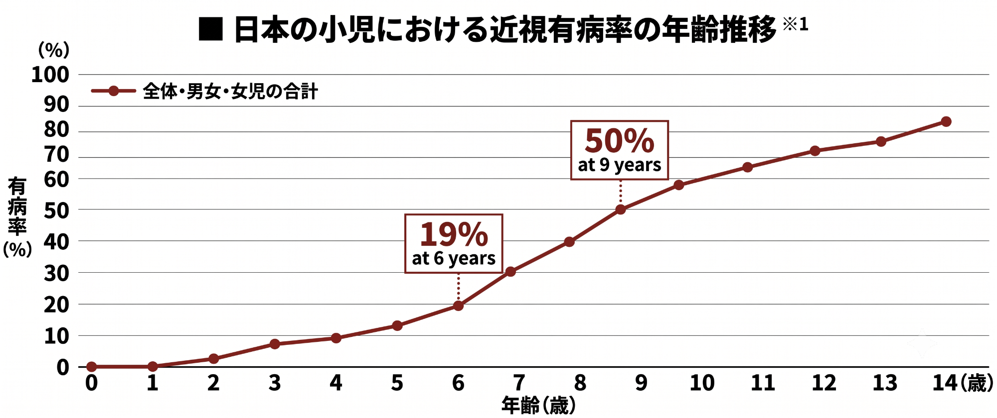 対象年齢と度数範囲